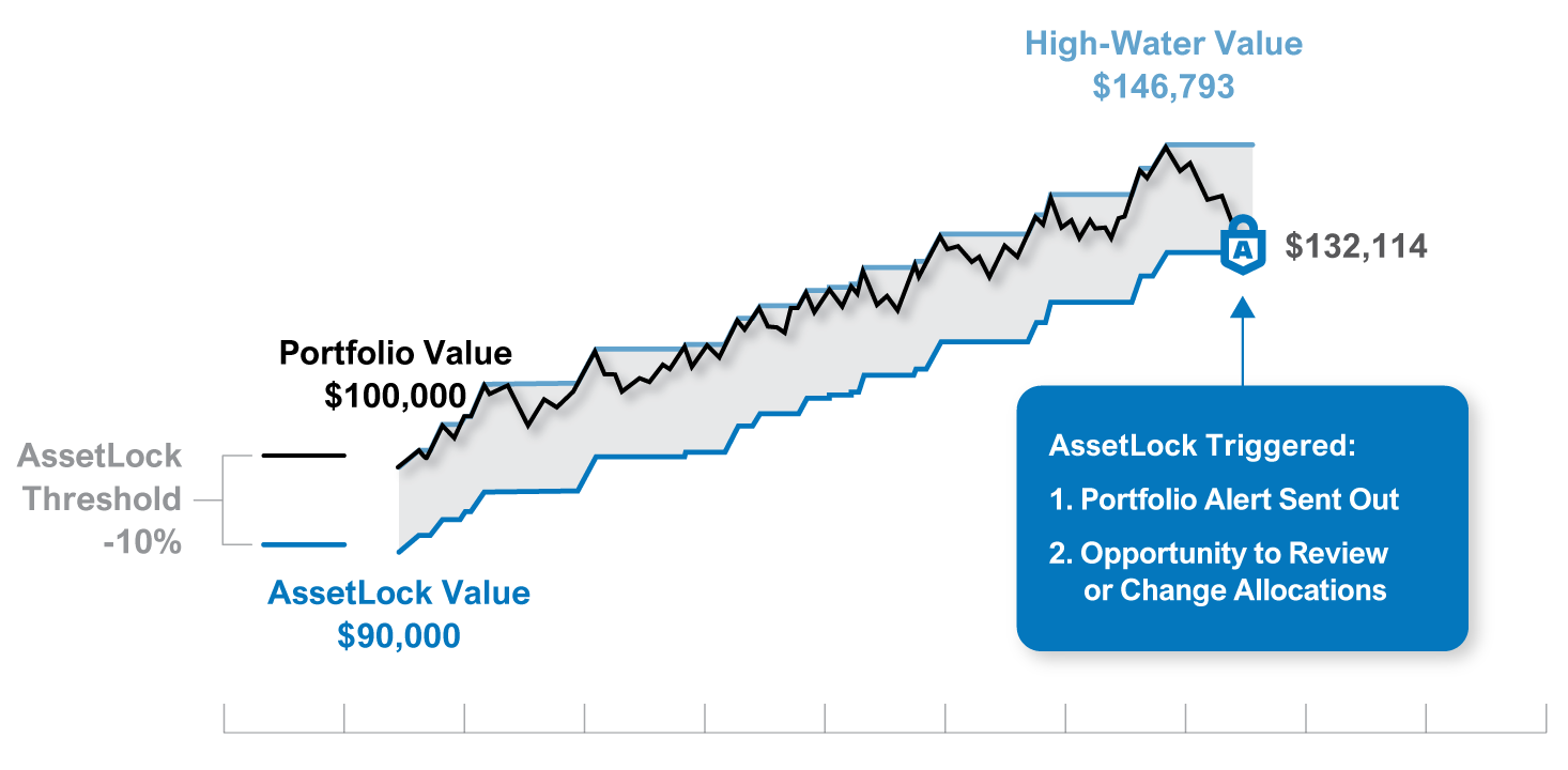 Asset Lock Asset Lock